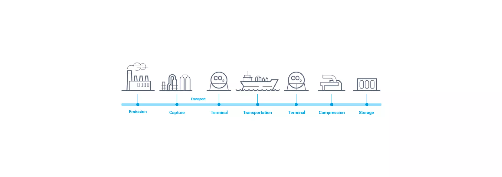 Carbon Capture and Storage (CCS) value chain