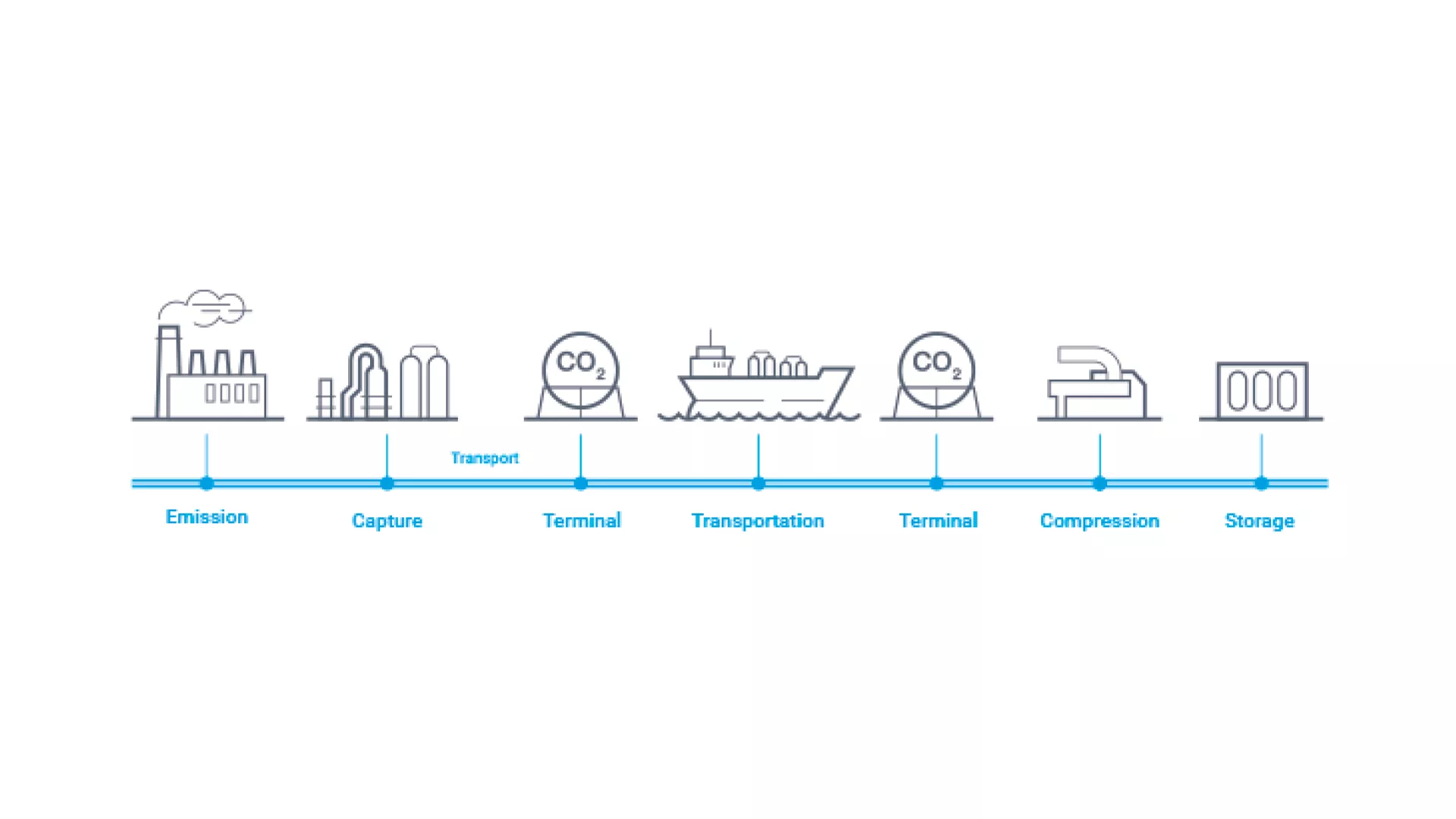 Carbon Capture and Storage (CCS) value chain