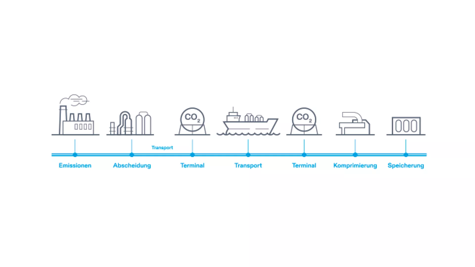 CCS value chain