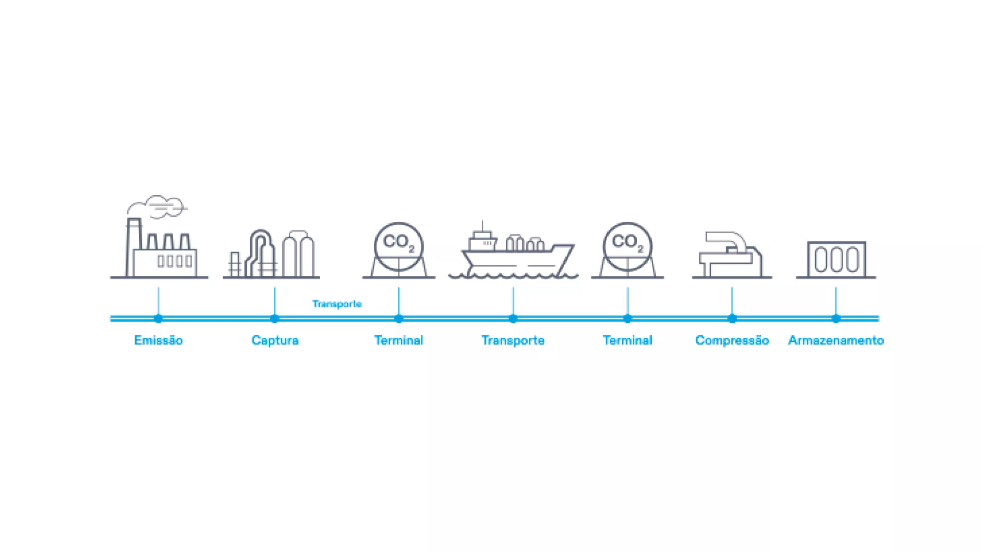 CCS value chain