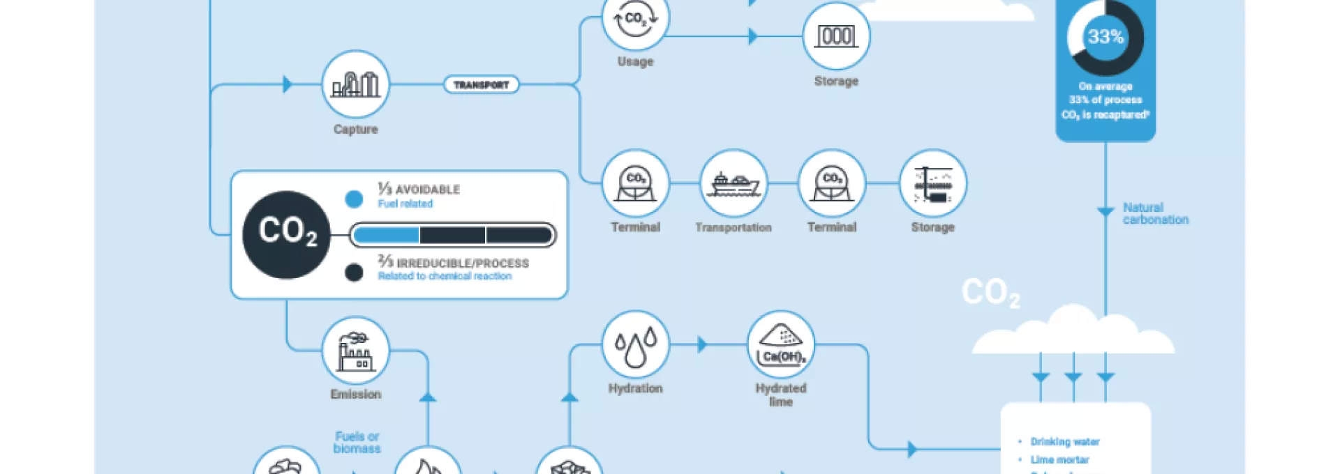 Decarbonization of the lime cycle