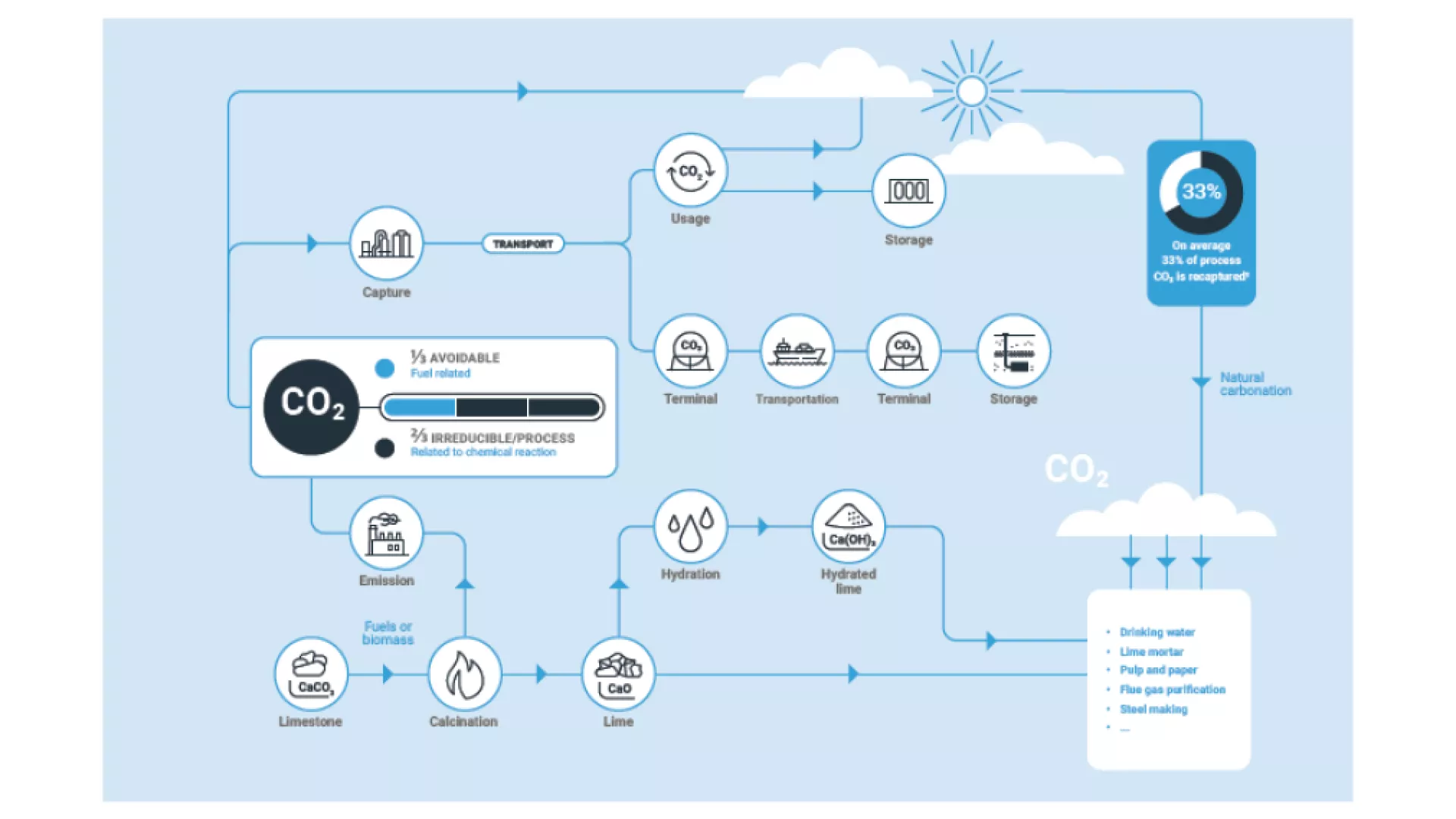 Decarbonization of the lime cycle