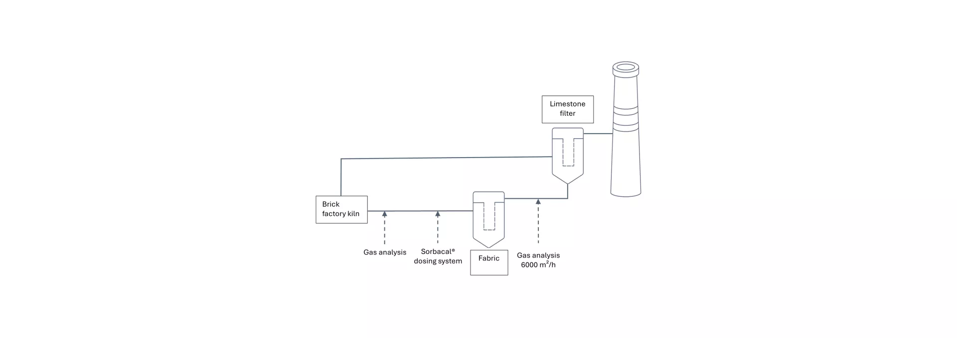 Diagram - business case: Dry process SOx removal with five times less consumption