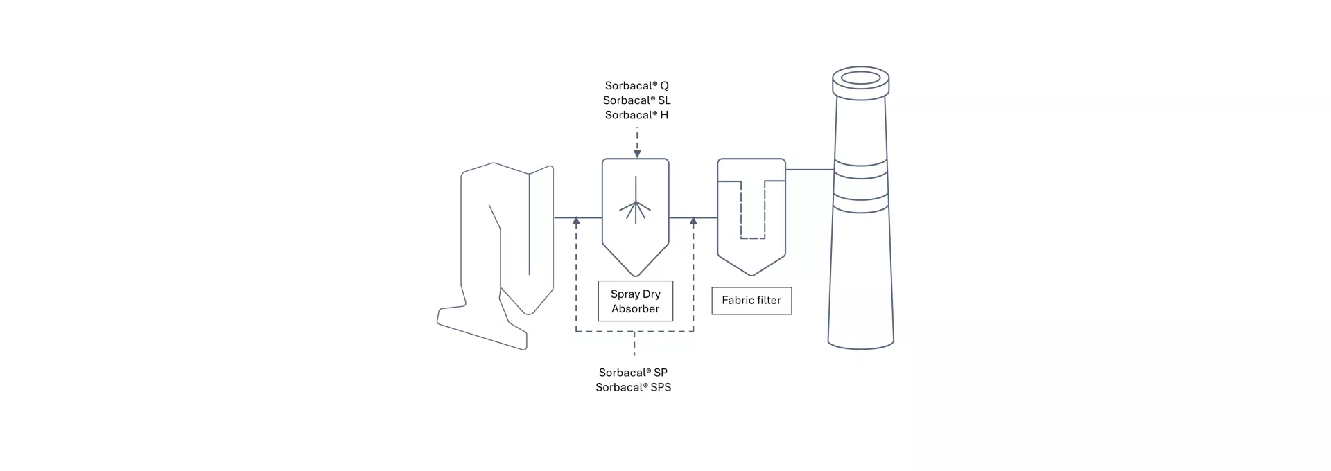 SDA process graph for FGT case study n°6