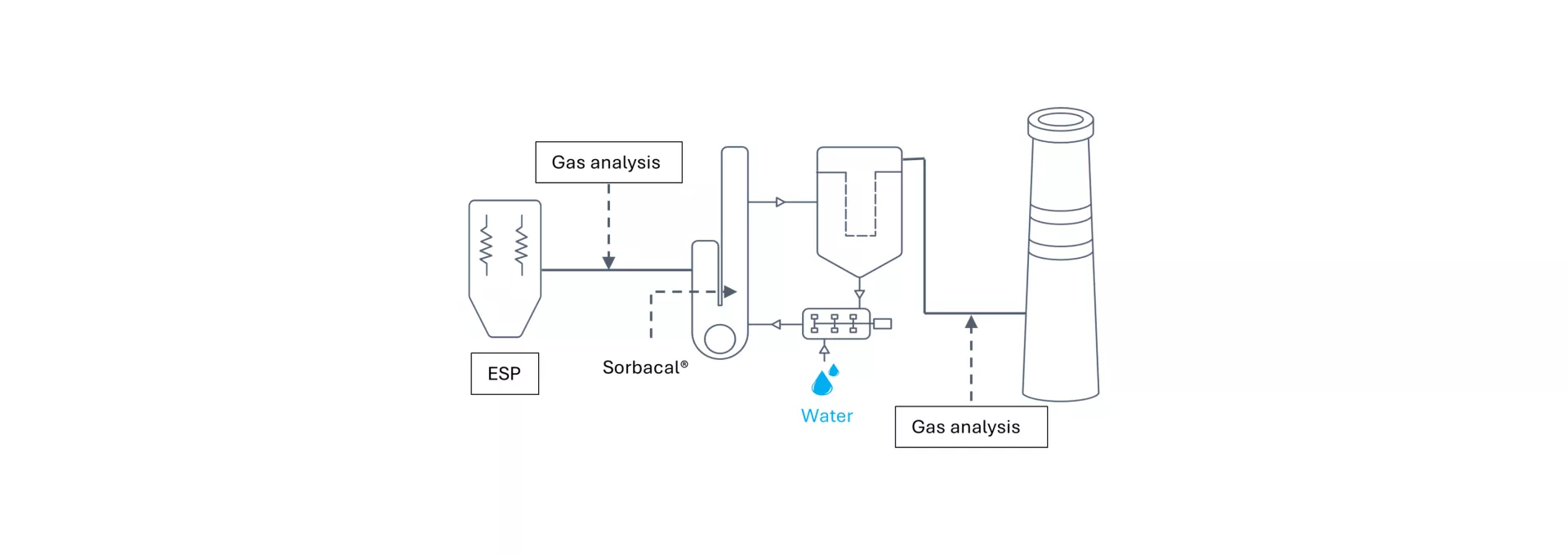 Diagram business case: Improving customer process flexibility and FGT performance with Sorbacal® CDS