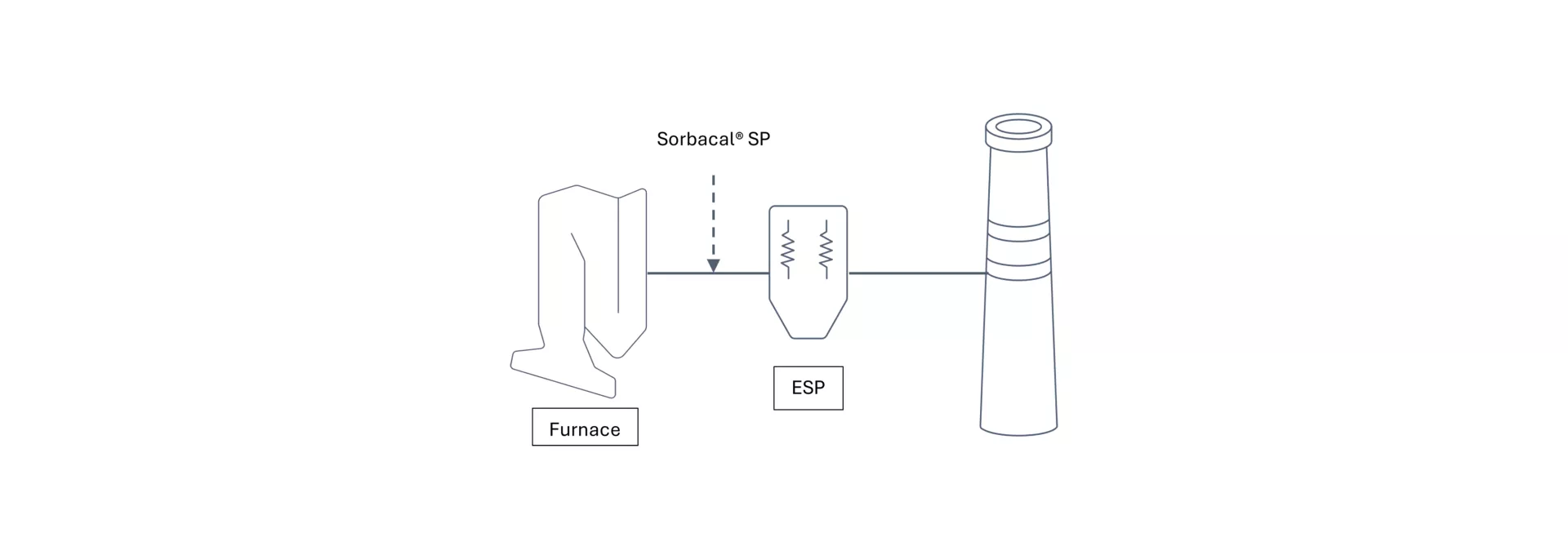 Graph for FGT case study n°33 representing Sorbacal SP solution