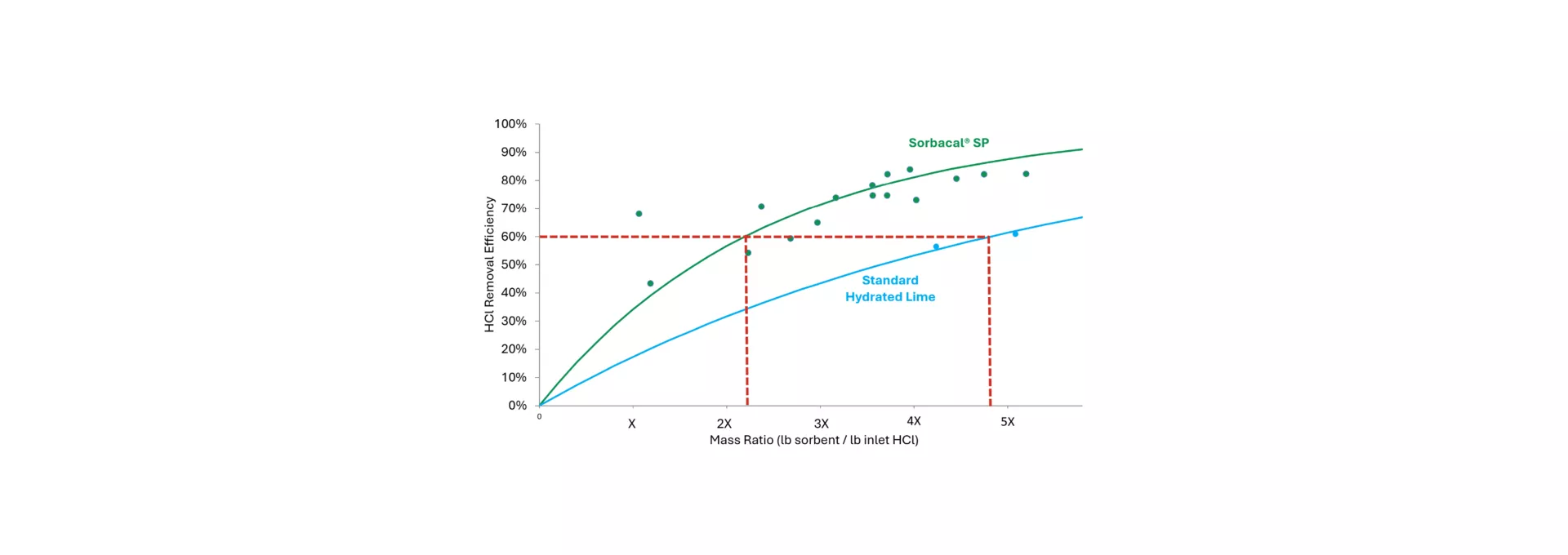 Graph for FGT case study n°33: Sorbacal® SP vs. Standard Hydrated Lime to reduce HCl