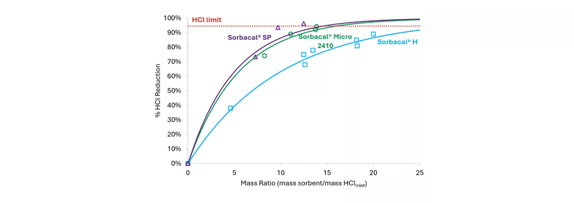 Graph for FGT case study n°11 representing HCl abatement with Sorbacal® Micro 2410