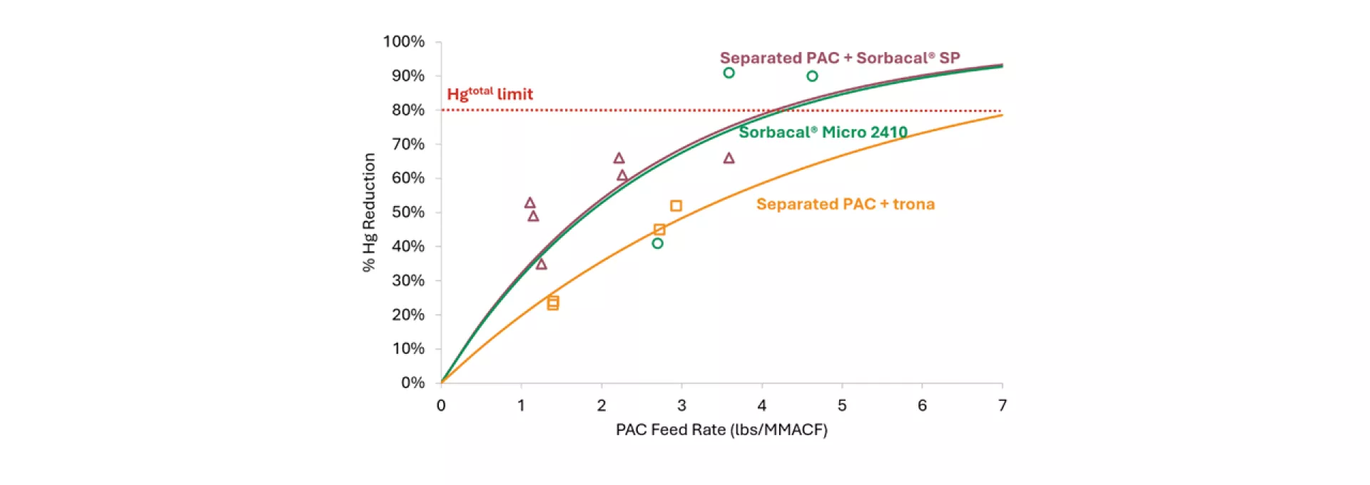 Graph for FGT case study n°11 representing Hg reduction as a function of feed rate