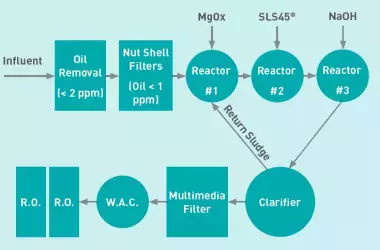 Diagram of oil field industry case study