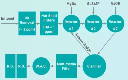 Diagram of oil field industry case study