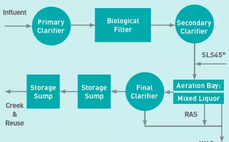 waste water case study